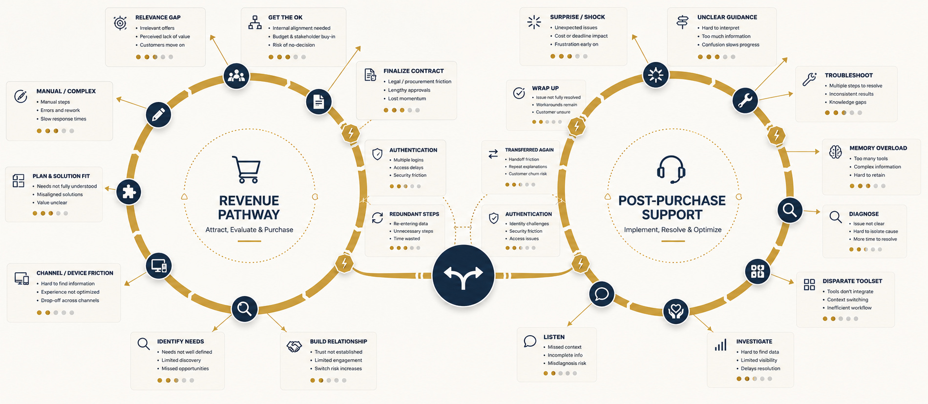 Sprint journey model